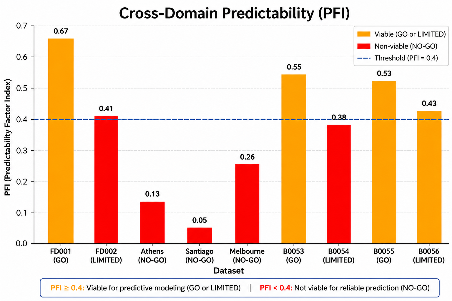 Cross Domain Predictive Feasibility Map
